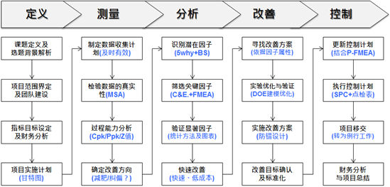?4月六西格瑪綠帶實(shí)戰(zhàn)研修班：為企業(yè)提質(zhì)增效注入新動能